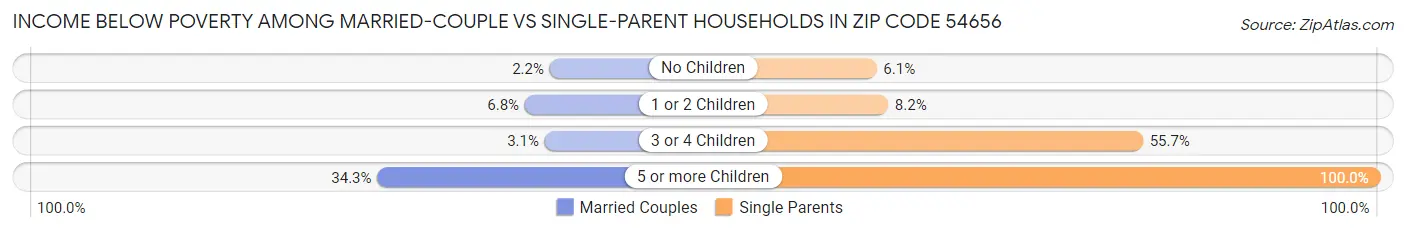 Income Below Poverty Among Married-Couple vs Single-Parent Households in Zip Code 54656