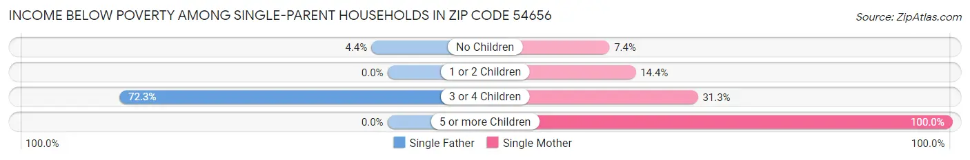 Income Below Poverty Among Single-Parent Households in Zip Code 54656
