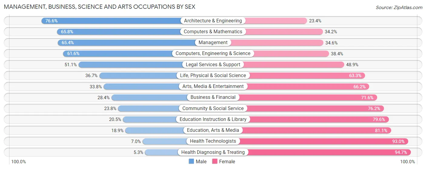 Management, Business, Science and Arts Occupations by Sex in Zip Code 54656