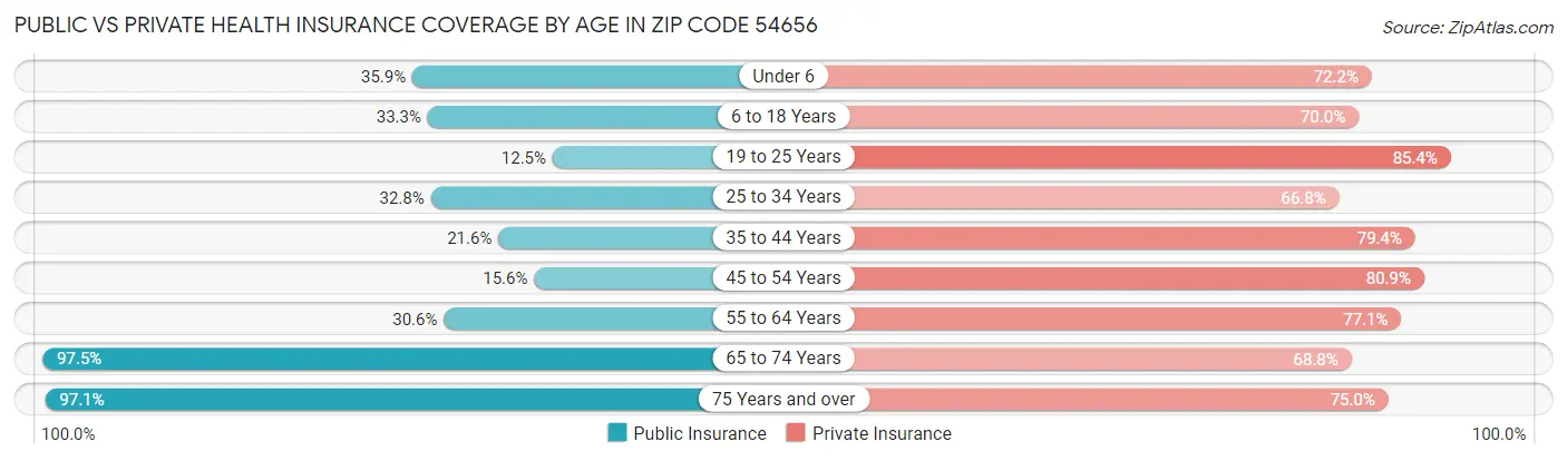 Public vs Private Health Insurance Coverage by Age in Zip Code 54656