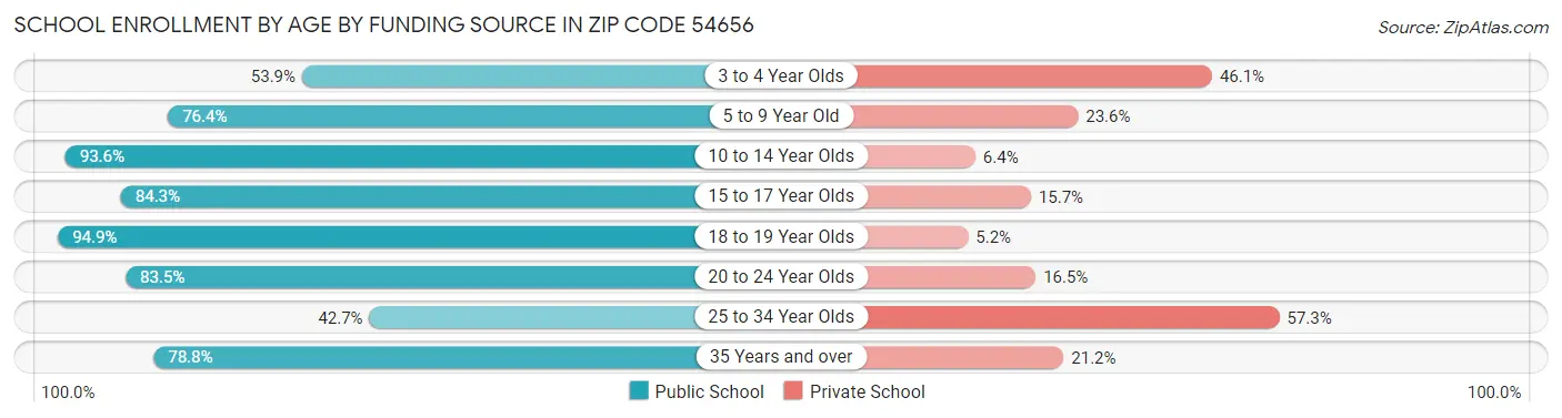 School Enrollment by Age by Funding Source in Zip Code 54656