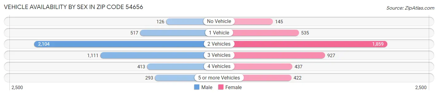 Vehicle Availability by Sex in Zip Code 54656