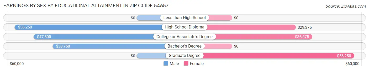 Earnings by Sex by Educational Attainment in Zip Code 54657