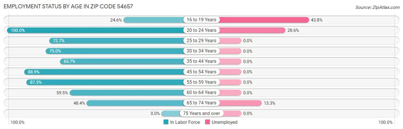 Employment Status by Age in Zip Code 54657