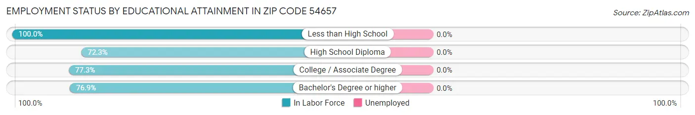 Employment Status by Educational Attainment in Zip Code 54657
