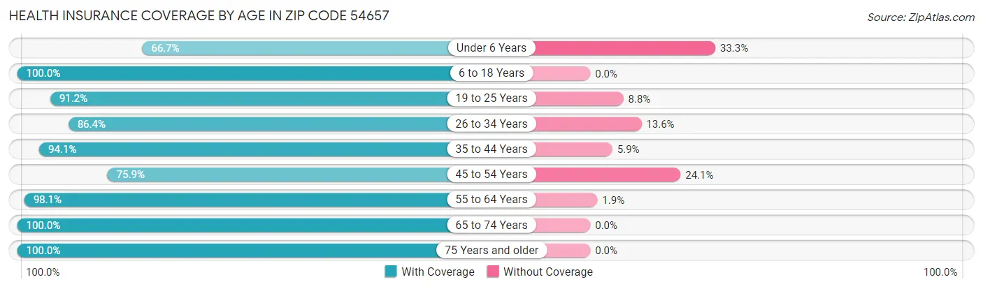Health Insurance Coverage by Age in Zip Code 54657