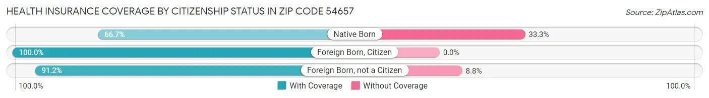 Health Insurance Coverage by Citizenship Status in Zip Code 54657