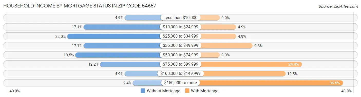 Household Income by Mortgage Status in Zip Code 54657