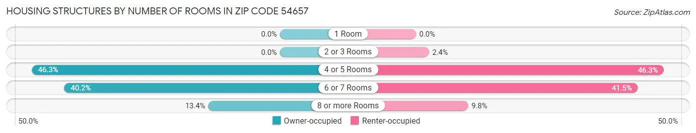 Housing Structures by Number of Rooms in Zip Code 54657