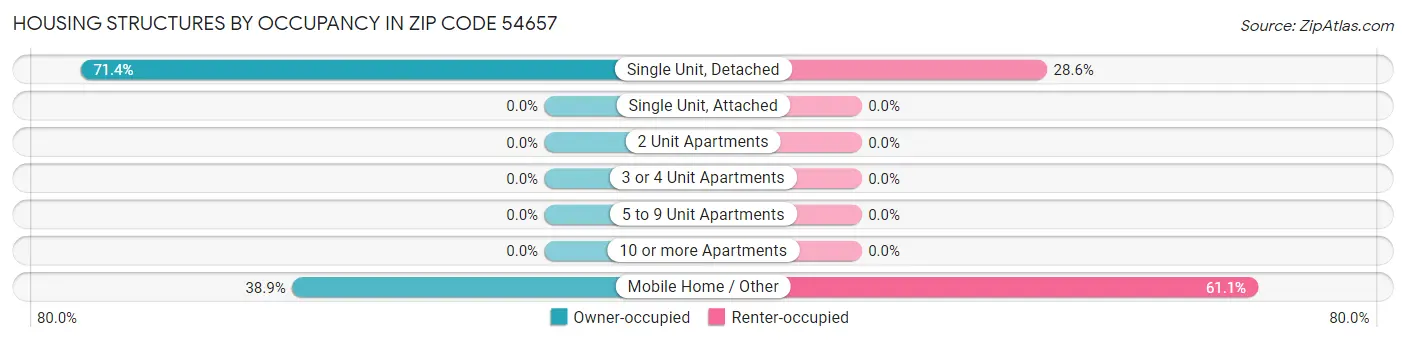 Housing Structures by Occupancy in Zip Code 54657