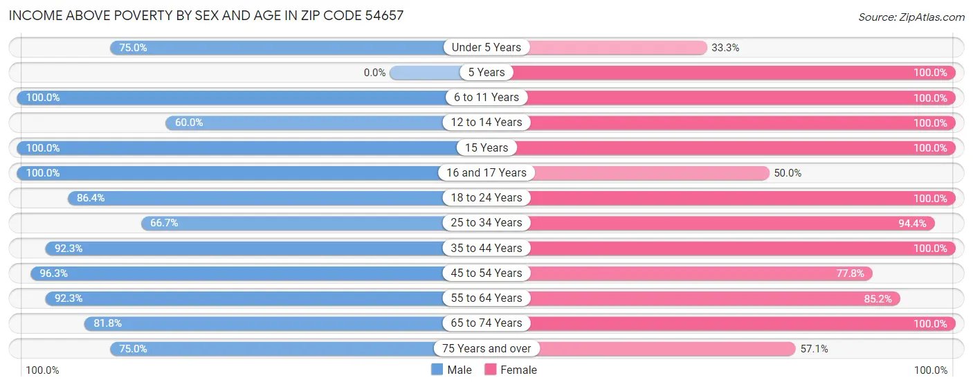 Income Above Poverty by Sex and Age in Zip Code 54657