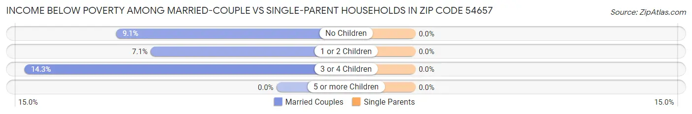 Income Below Poverty Among Married-Couple vs Single-Parent Households in Zip Code 54657