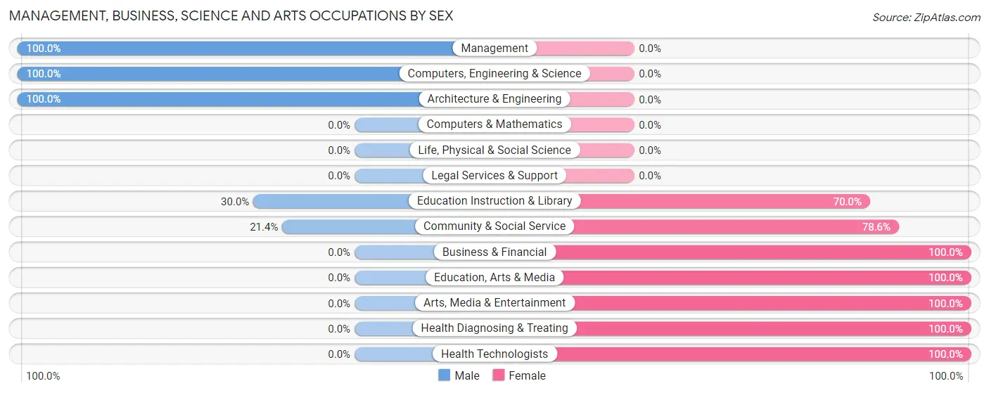 Management, Business, Science and Arts Occupations by Sex in Zip Code 54657