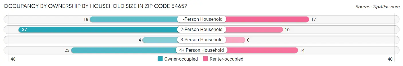 Occupancy by Ownership by Household Size in Zip Code 54657