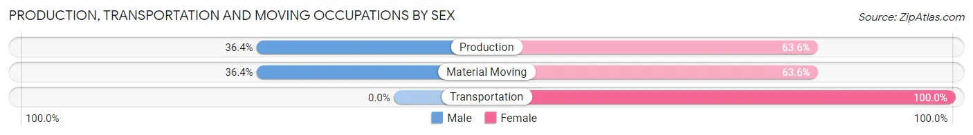 Production, Transportation and Moving Occupations by Sex in Zip Code 54657