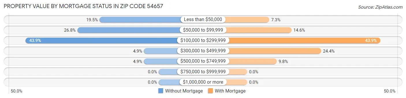 Property Value by Mortgage Status in Zip Code 54657