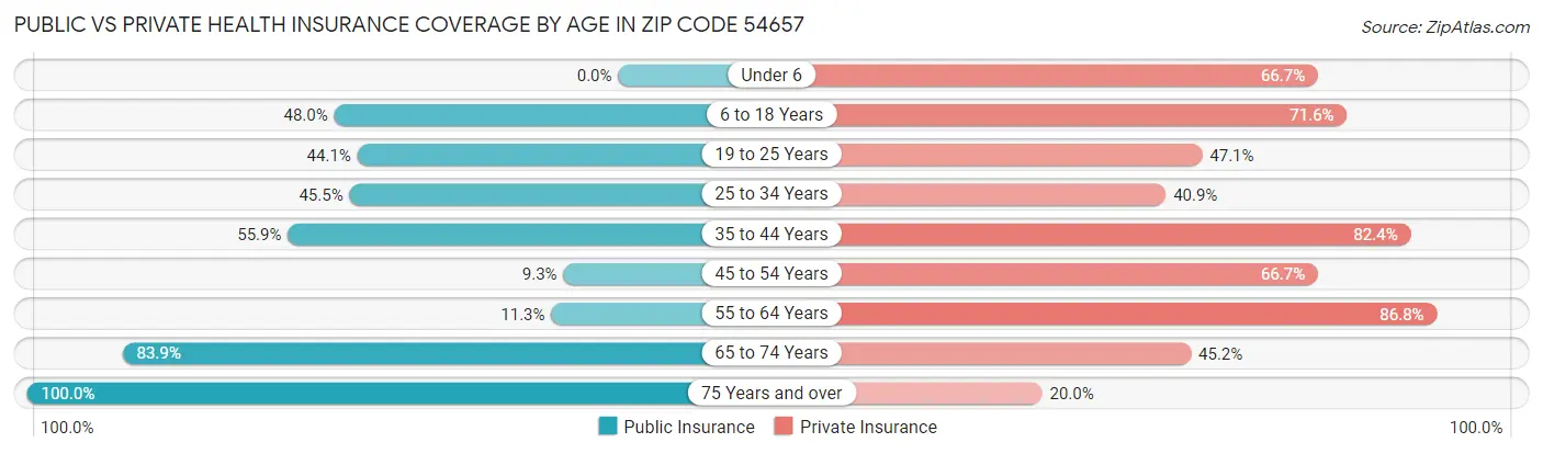 Public vs Private Health Insurance Coverage by Age in Zip Code 54657