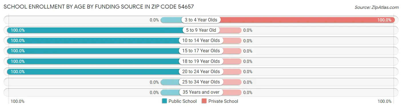 School Enrollment by Age by Funding Source in Zip Code 54657
