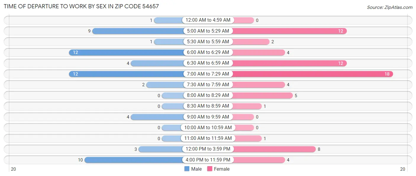 Time of Departure to Work by Sex in Zip Code 54657