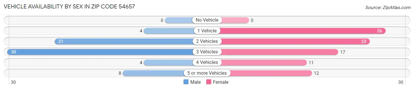 Vehicle Availability by Sex in Zip Code 54657