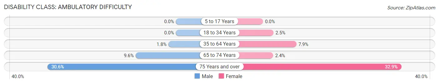 Disability in Zip Code 54658: <span>Ambulatory Difficulty</span>