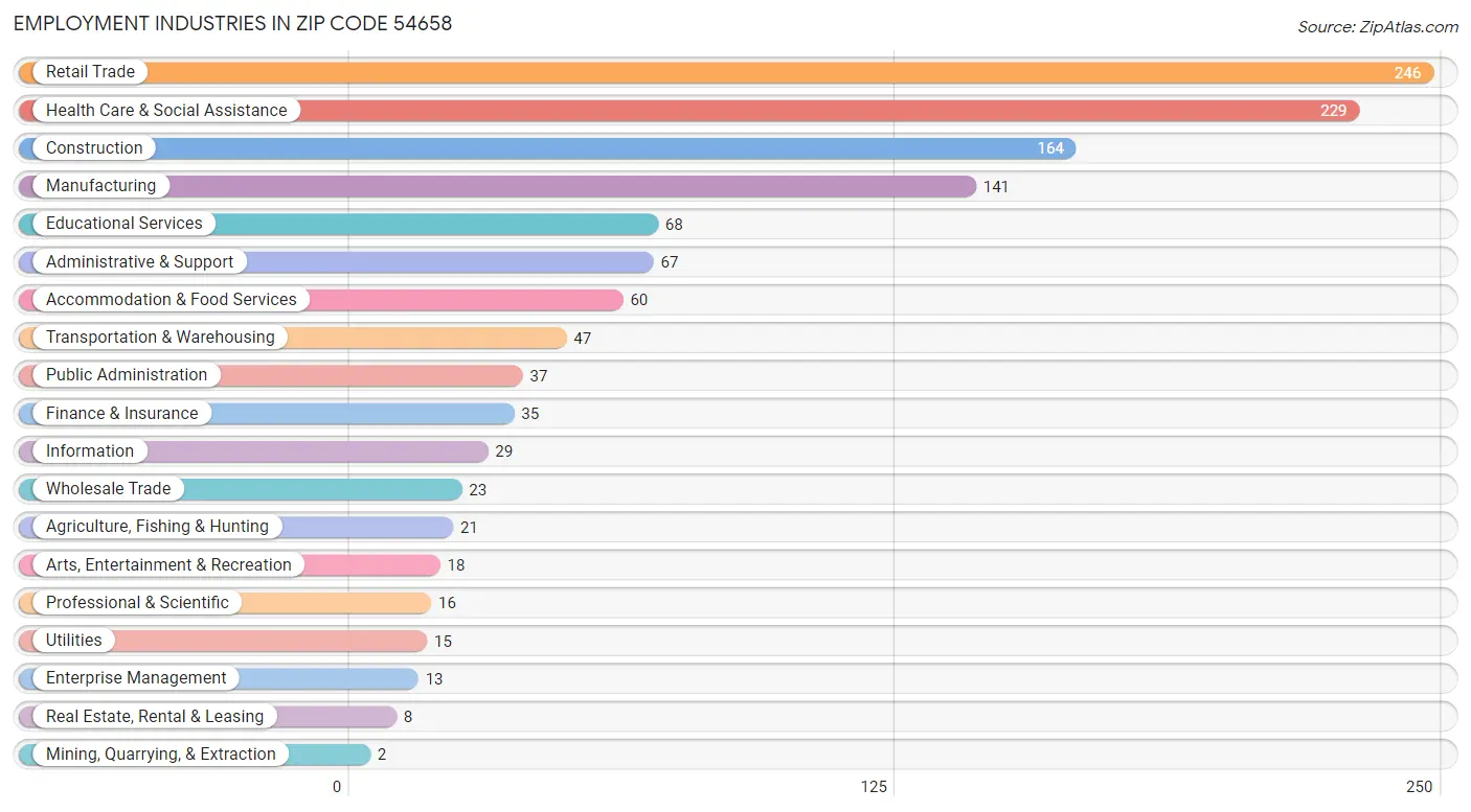 Employment Industries in Zip Code 54658