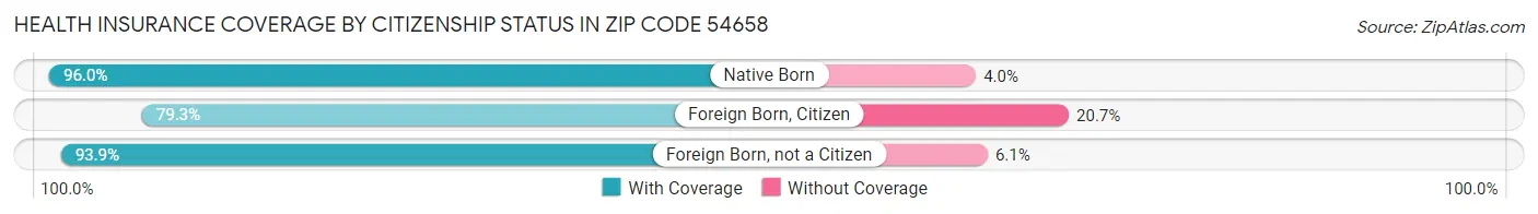Health Insurance Coverage by Citizenship Status in Zip Code 54658