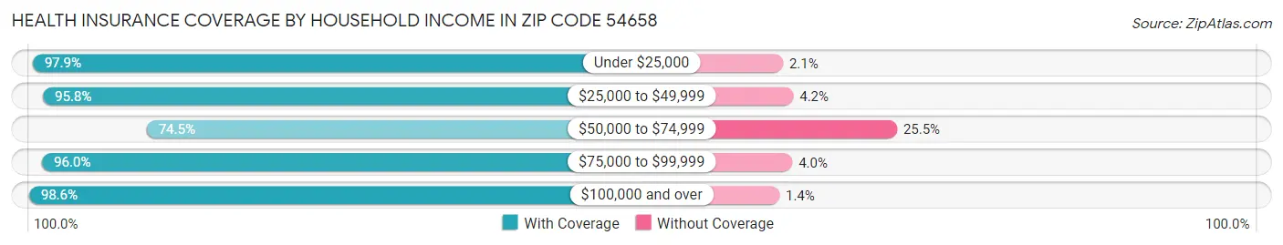 Health Insurance Coverage by Household Income in Zip Code 54658