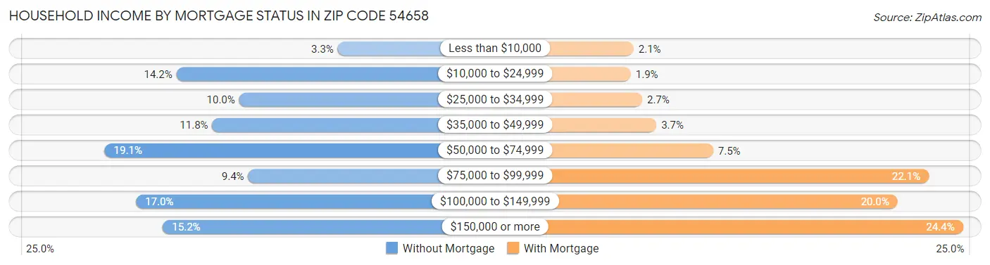 Household Income by Mortgage Status in Zip Code 54658