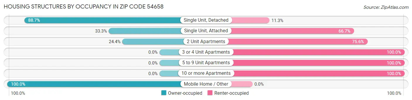 Housing Structures by Occupancy in Zip Code 54658