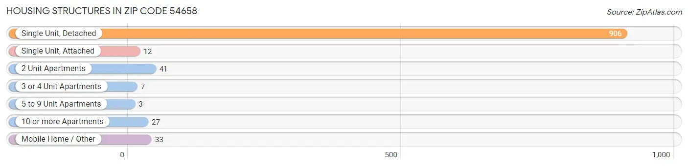 Housing Structures in Zip Code 54658