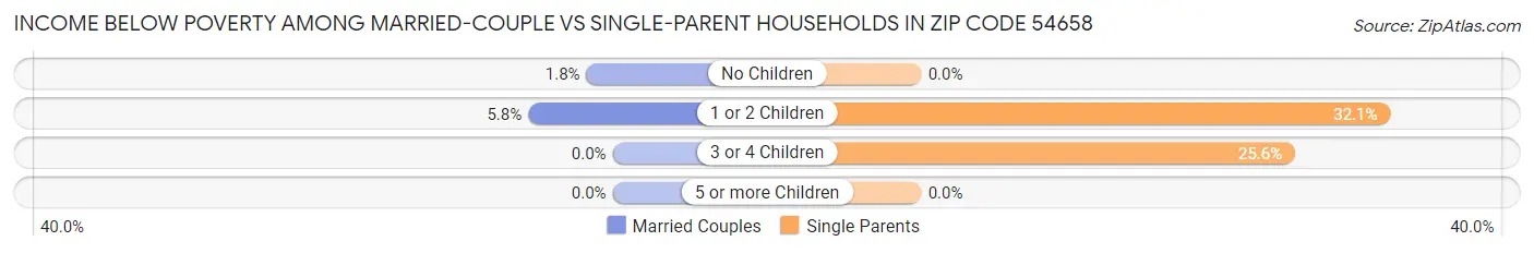 Income Below Poverty Among Married-Couple vs Single-Parent Households in Zip Code 54658
