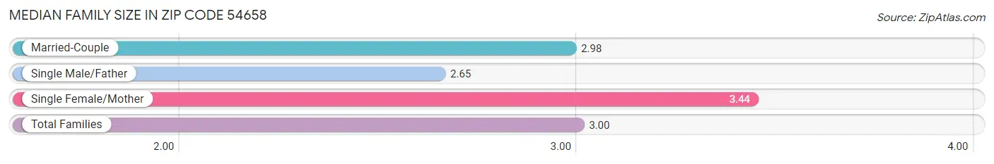 Median Family Size in Zip Code 54658