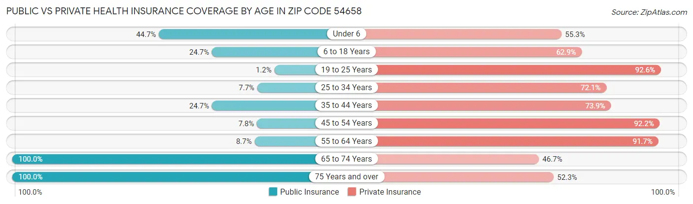 Public vs Private Health Insurance Coverage by Age in Zip Code 54658