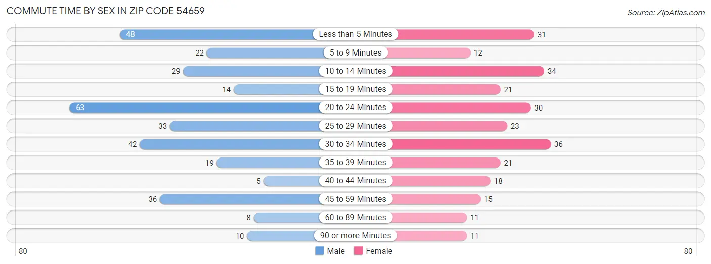 Commute Time by Sex in Zip Code 54659