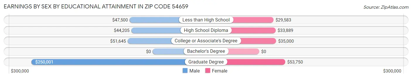 Earnings by Sex by Educational Attainment in Zip Code 54659
