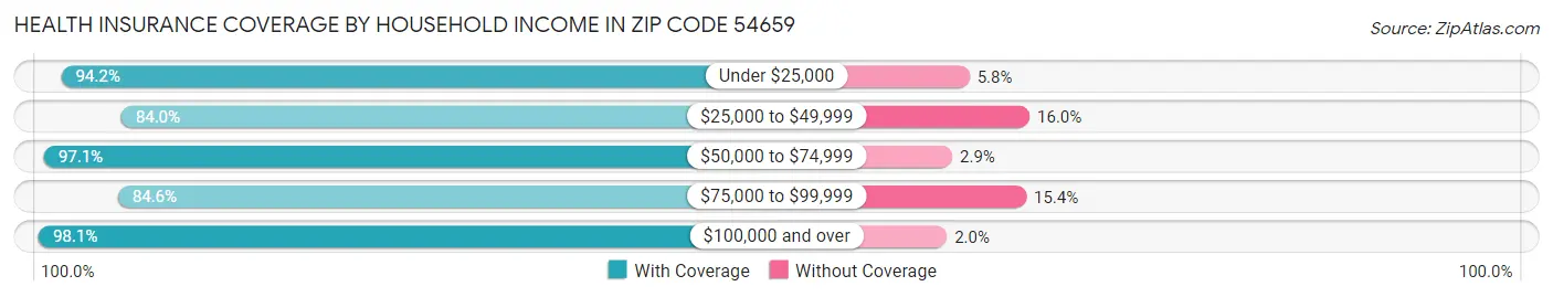 Health Insurance Coverage by Household Income in Zip Code 54659
