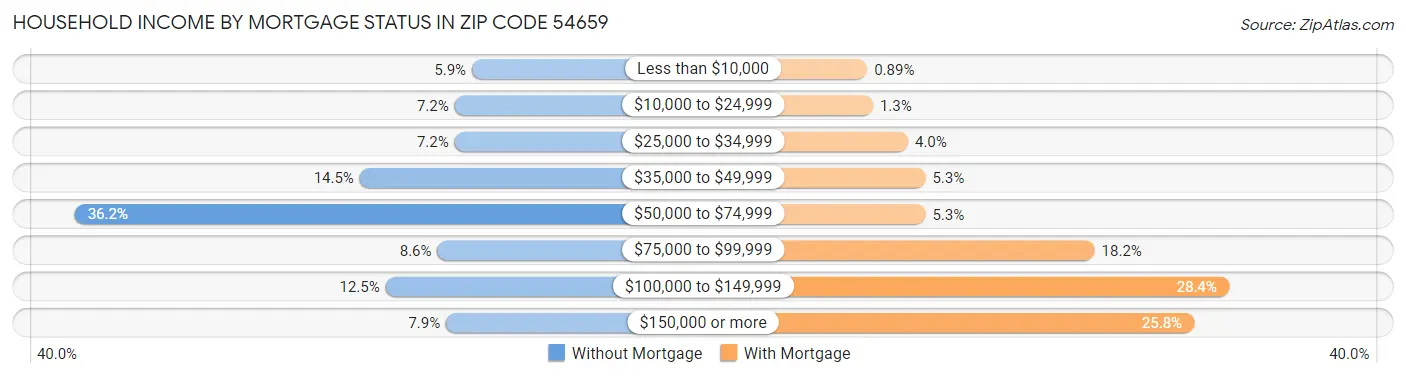 Household Income by Mortgage Status in Zip Code 54659