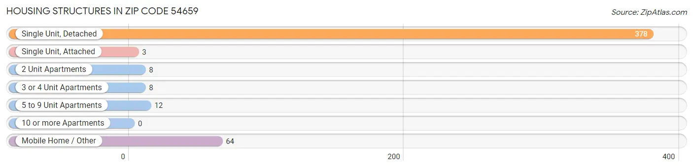 Housing Structures in Zip Code 54659