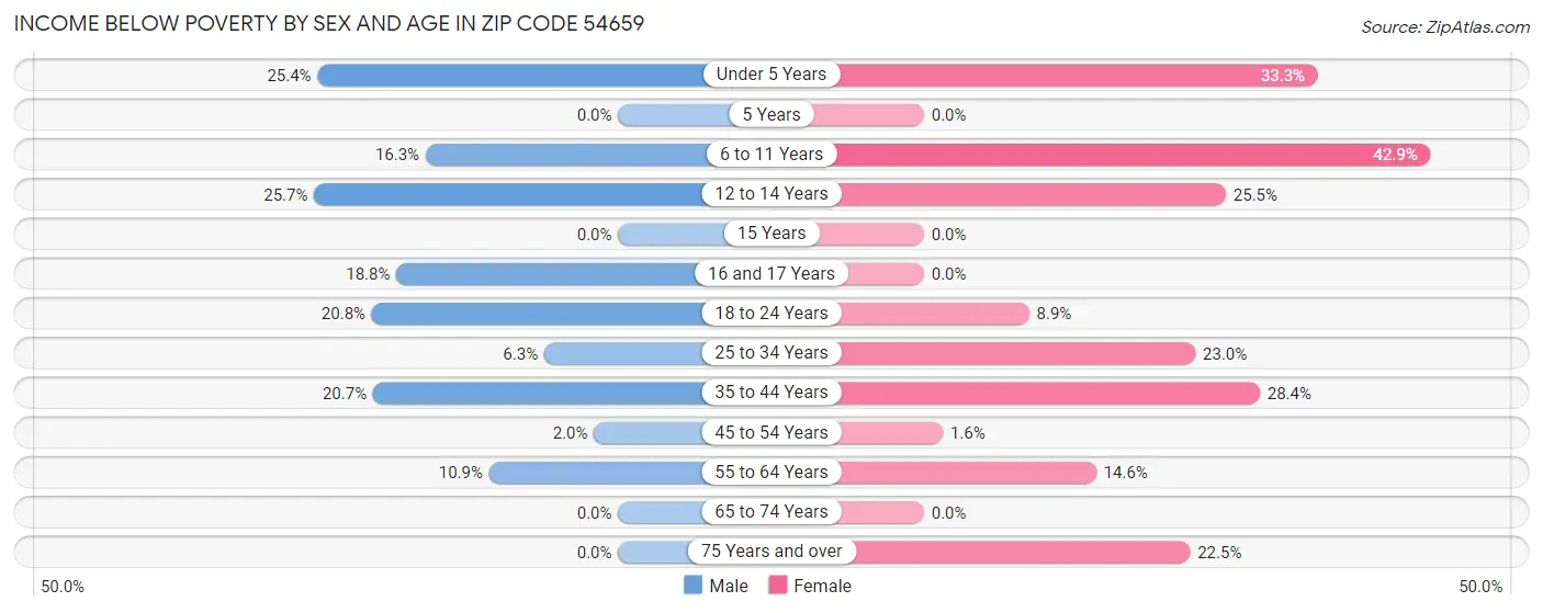 Income Below Poverty by Sex and Age in Zip Code 54659