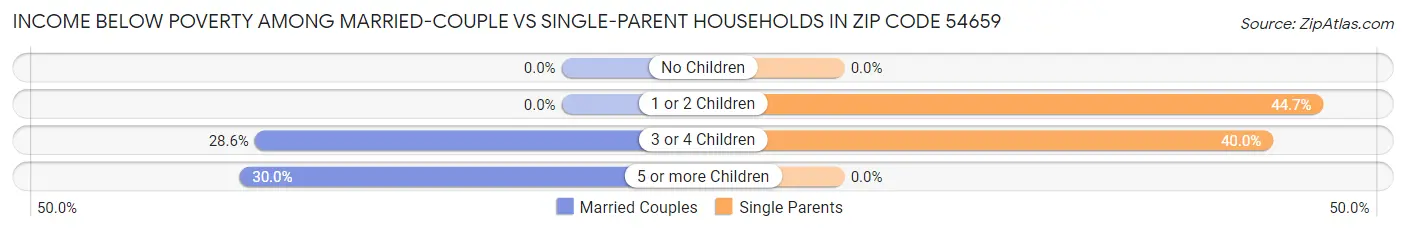 Income Below Poverty Among Married-Couple vs Single-Parent Households in Zip Code 54659