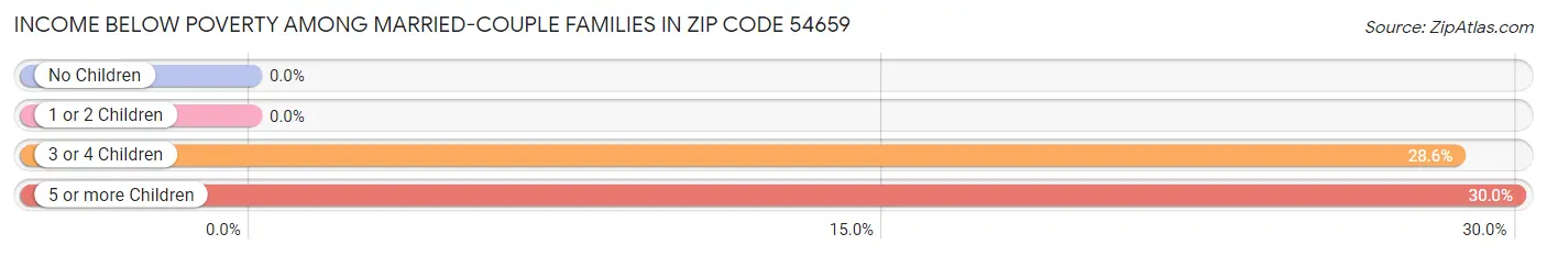 Income Below Poverty Among Married-Couple Families in Zip Code 54659