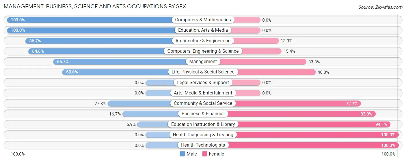 Management, Business, Science and Arts Occupations by Sex in Zip Code 54659