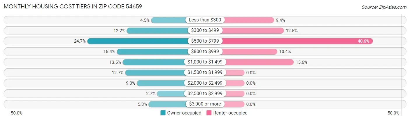 Monthly Housing Cost Tiers in Zip Code 54659