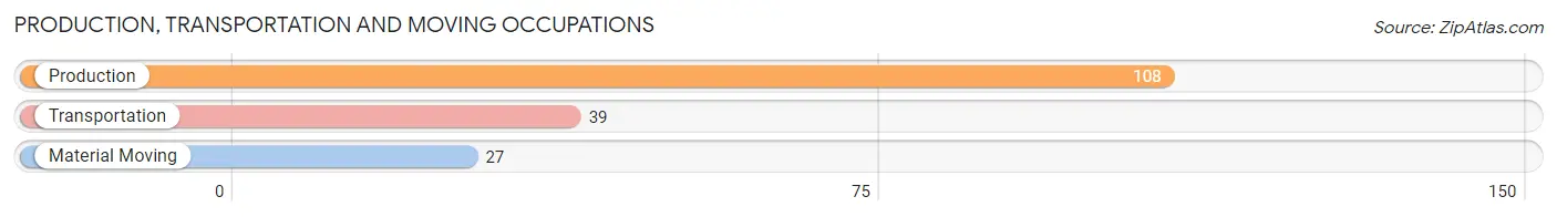 Production, Transportation and Moving Occupations in Zip Code 54659