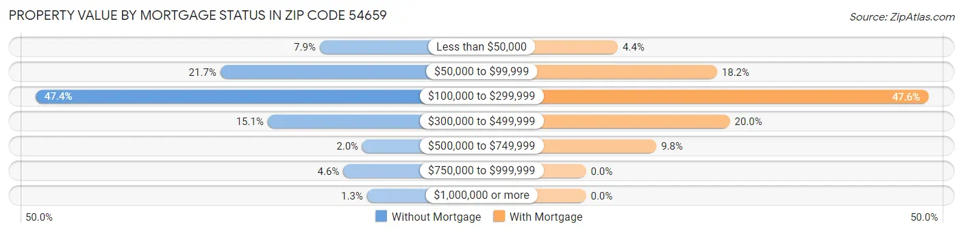 Property Value by Mortgage Status in Zip Code 54659