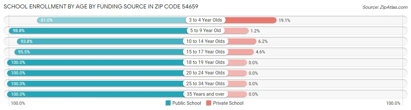 School Enrollment by Age by Funding Source in Zip Code 54659
