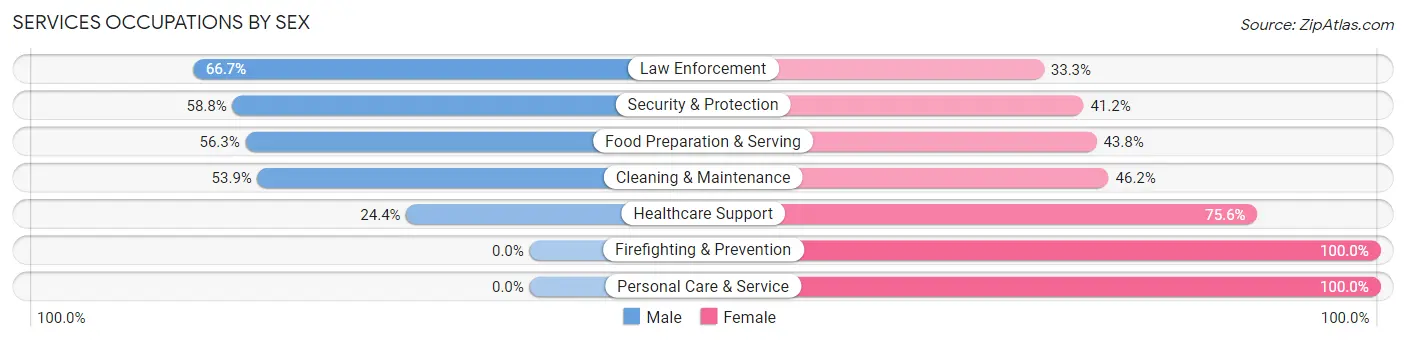 Services Occupations by Sex in Zip Code 54659