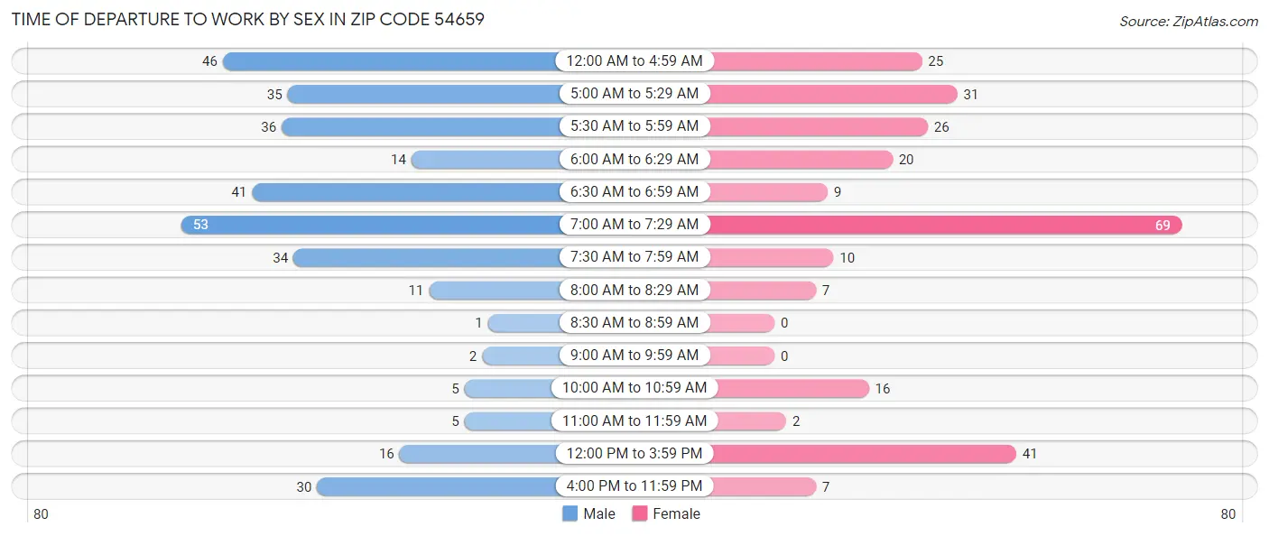 Time of Departure to Work by Sex in Zip Code 54659