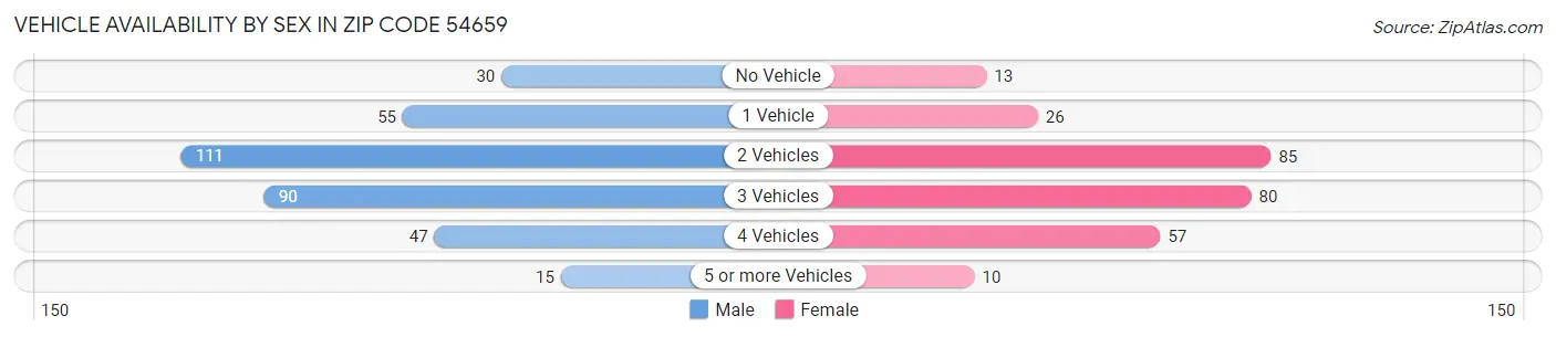 Vehicle Availability by Sex in Zip Code 54659